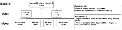 Different impulse control disorder evolution patterns and white matter microstructural damage in the progression of Parkinson’s disease